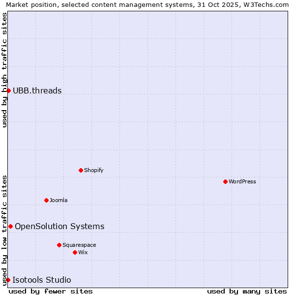 Market position of OpenSolution Systems vs. UBB.threads vs. Isotools Studio