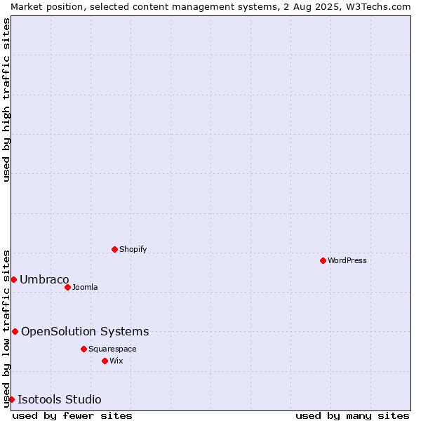 Market position of OpenSolution Systems vs. Umbraco vs. Isotools Studio