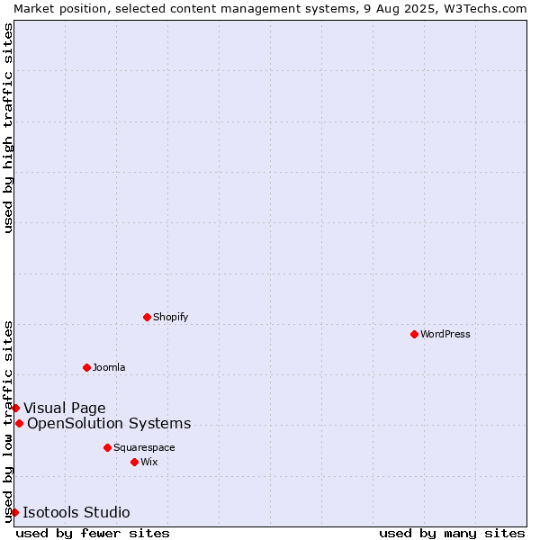 Market position of OpenSolution Systems vs. Visual Page vs. Isotools Studio