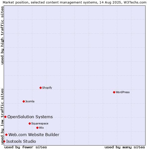 Market position of Web.com Website Builder vs. OpenSolution Systems vs. Isotools Studio