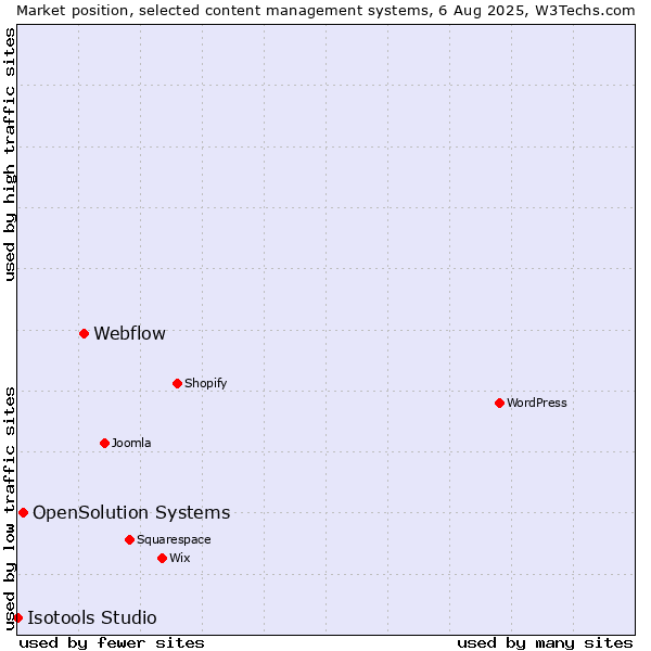 Market position of Webflow vs. OpenSolution Systems vs. Isotools Studio