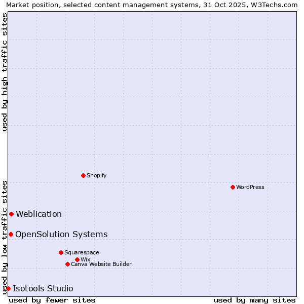 Market position of Weblication vs. OpenSolution Systems vs. Isotools Studio