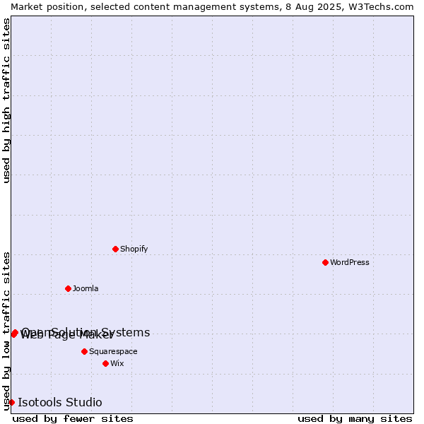 Market position of OpenSolution Systems vs. Web Page Maker vs. Isotools Studio