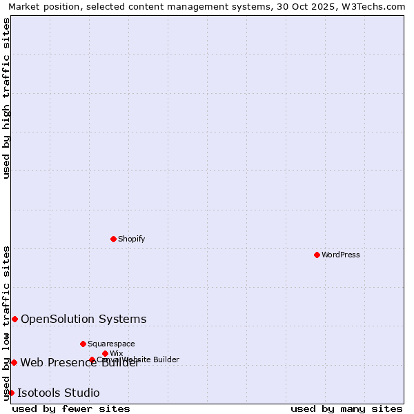 Market position of OpenSolution Systems vs. Web Presence Builder vs. Isotools Studio