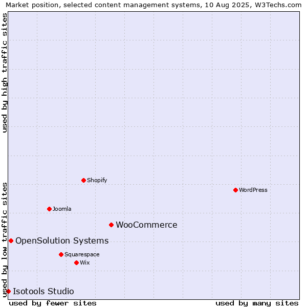 Market position of WooCommerce vs. OpenSolution Systems vs. Isotools Studio