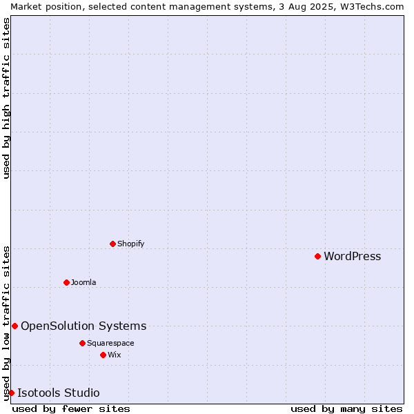 Market position of WordPress vs. OpenSolution Systems vs. Isotools Studio