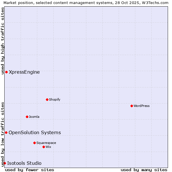 Market position of XpressEngine vs. OpenSolution Systems vs. Isotools Studio