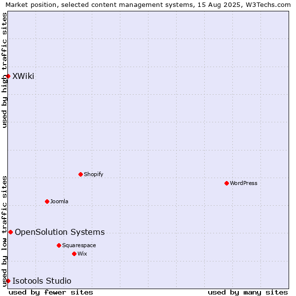Market position of OpenSolution Systems vs. XWiki vs. Isotools Studio