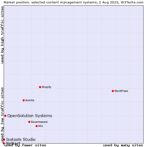 Market position of OpenSolution Systems vs. Isotools Studio vs. Yo!Kart