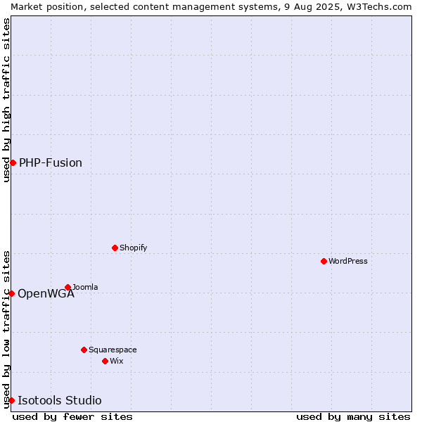 Market position of PHP-Fusion vs. OpenWGA vs. Isotools Studio