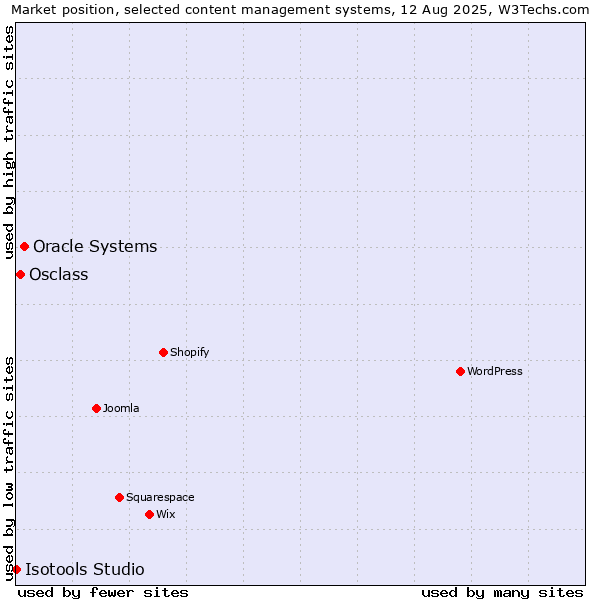 Market position of Oracle Systems vs. Osclass vs. Isotools Studio