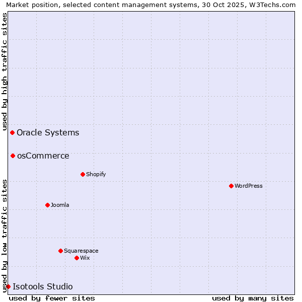 Market position of osCommerce vs. Oracle Systems vs. Isotools Studio