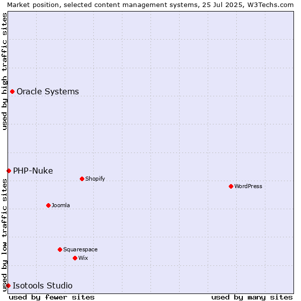 Market position of Oracle Systems vs. PHP-Nuke vs. Isotools Studio