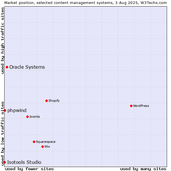 Market position of Oracle Systems vs. phpwind vs. Isotools Studio