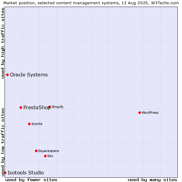 Market position of PrestaShop vs. Oracle Systems vs. Isotools Studio