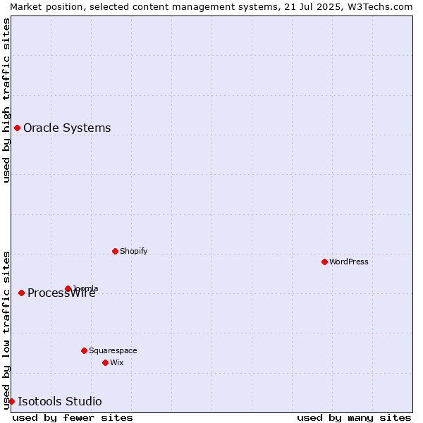 Market position of ProcessWire vs. Oracle Systems vs. Isotools Studio