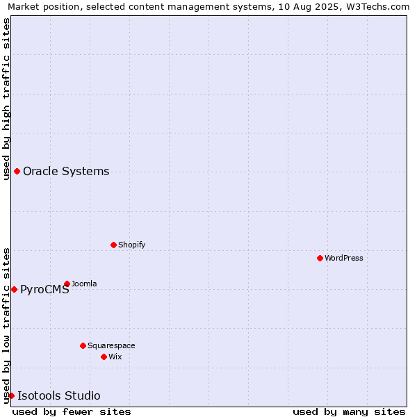 Market position of Oracle Systems vs. PyroCMS vs. Isotools Studio