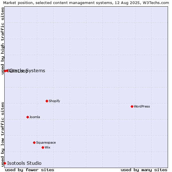 Market position of Oracle Systems vs. RainLoop vs. Isotools Studio