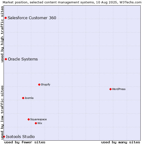 Market position of Oracle Systems vs. Salesforce Customer 360 vs. Isotools Studio