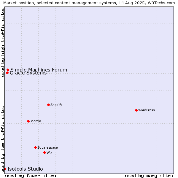 Market position of Simple Machines Forum vs. Oracle Systems vs. Isotools Studio