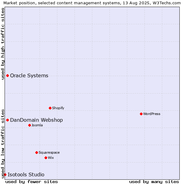 Market position of Oracle Systems vs. DanDomain Webshop vs. Isotools Studio