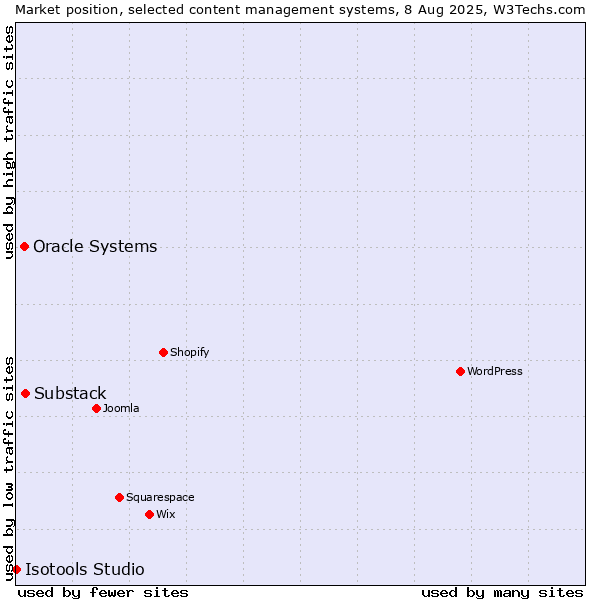 Market position of Substack vs. Oracle Systems vs. Isotools Studio