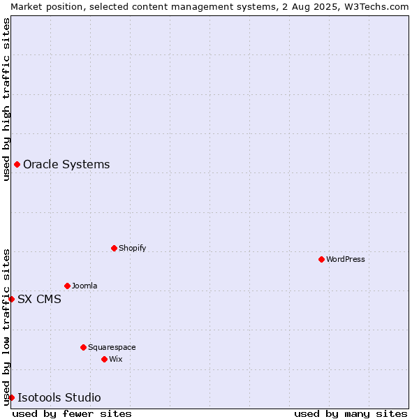 Market position of Oracle Systems vs. SX CMS vs. Isotools Studio