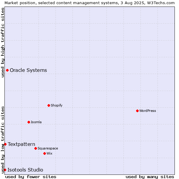 Market position of Oracle Systems vs. Textpattern vs. Isotools Studio