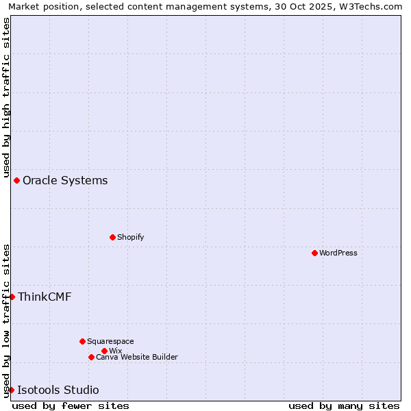 Market position of Oracle Systems vs. ThinkCMF vs. Isotools Studio