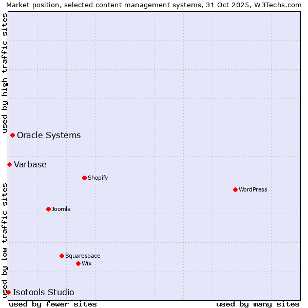 Market position of Oracle Systems vs. Varbase vs. Isotools Studio