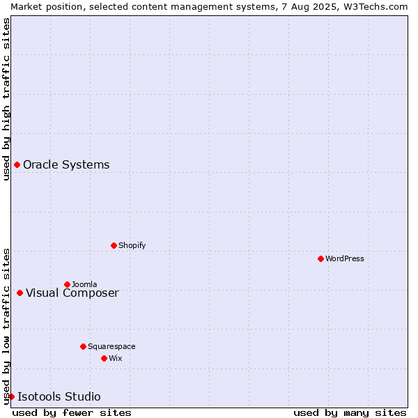Market position of Visual Composer vs. Oracle Systems vs. Isotools Studio