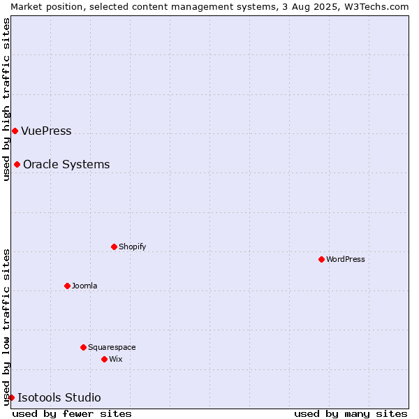 Market position of Oracle Systems vs. VuePress vs. Isotools Studio