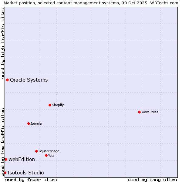 Market position of Oracle Systems vs. webEdition vs. Isotools Studio