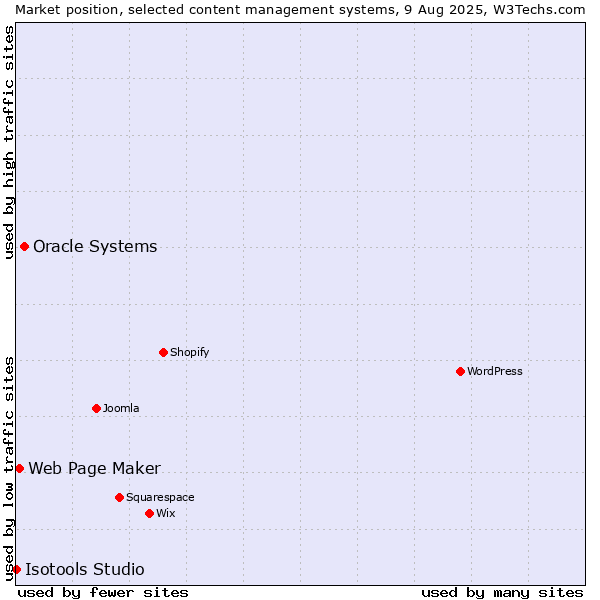 Market position of Oracle Systems vs. Web Page Maker vs. Isotools Studio