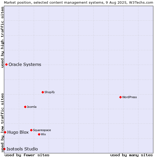 Market position of Oracle Systems vs. Hugo Blox vs. Isotools Studio