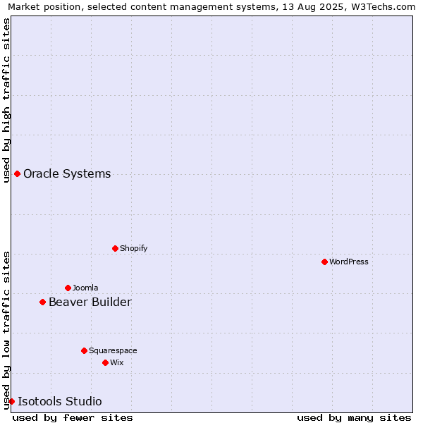 Market position of Beaver Builder vs. Oracle Systems vs. Isotools Studio
