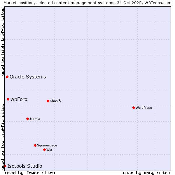 Market position of wpForo vs. Oracle Systems vs. Isotools Studio