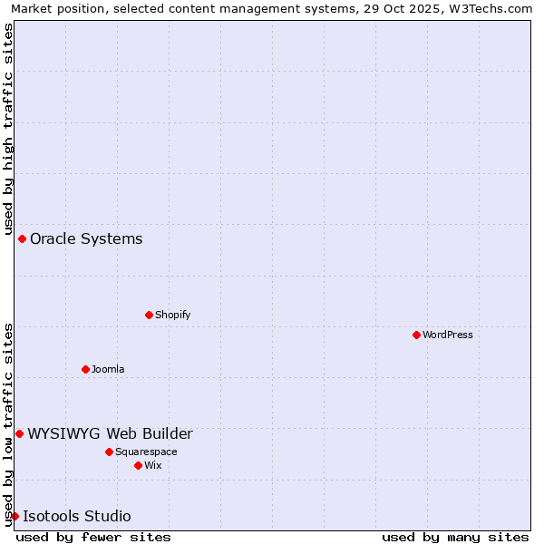 Market position of Oracle Systems vs. WYSIWYG Web Builder vs. Isotools Studio