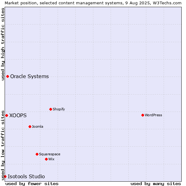 Market position of Oracle Systems vs. XOOPS vs. Isotools Studio