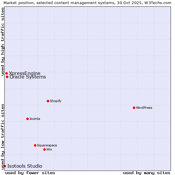 Market position of Oracle Systems vs. XpressEngine vs. Isotools Studio