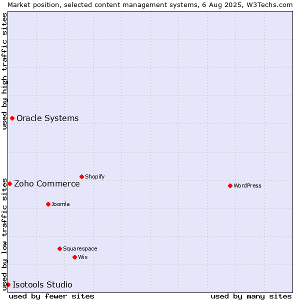 Market position of Oracle Systems vs. Zoho Commerce vs. Isotools Studio