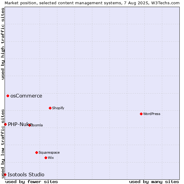 Market position of osCommerce vs. PHP-Nuke vs. Isotools Studio