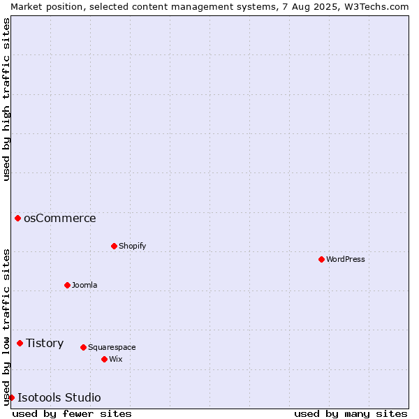 Market position of Tistory vs. osCommerce vs. Isotools Studio