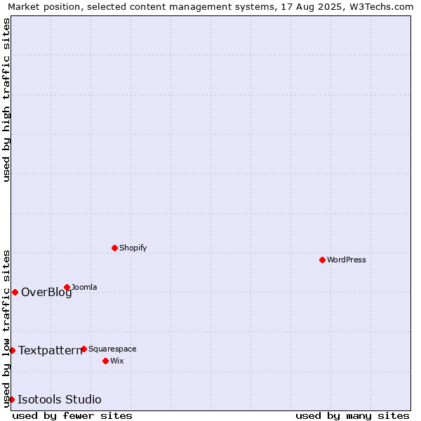 Market position of OverBlog vs. Textpattern vs. Isotools Studio