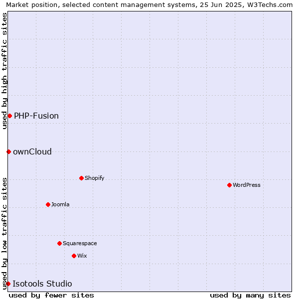 Market position of PHP-Fusion vs. ownCloud vs. Isotools Studio