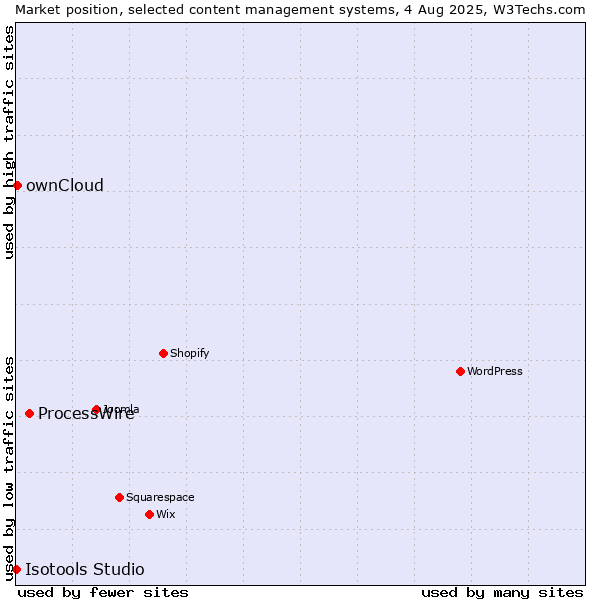 Market position of ProcessWire vs. ownCloud vs. Isotools Studio
