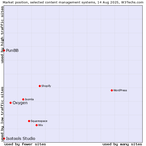 Market position of Oxygen vs. PunBB vs. Isotools Studio