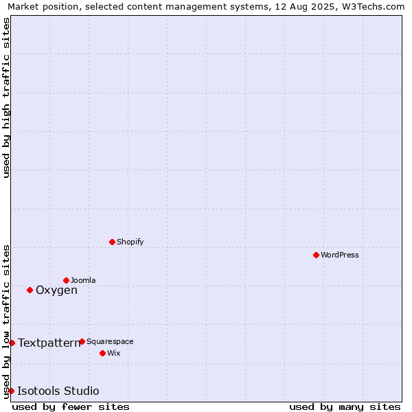 Market position of Oxygen vs. Textpattern vs. Isotools Studio