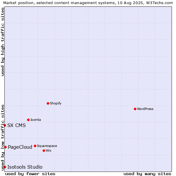 Market position of PageCloud vs. SX CMS vs. Isotools Studio