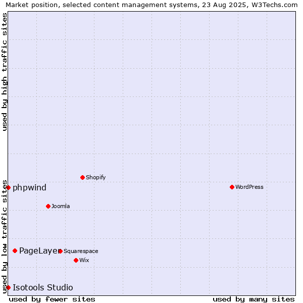 Market position of PageLayer vs. phpwind vs. Isotools Studio